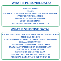 List of items that are considered Personal Data and Sensitive Data.